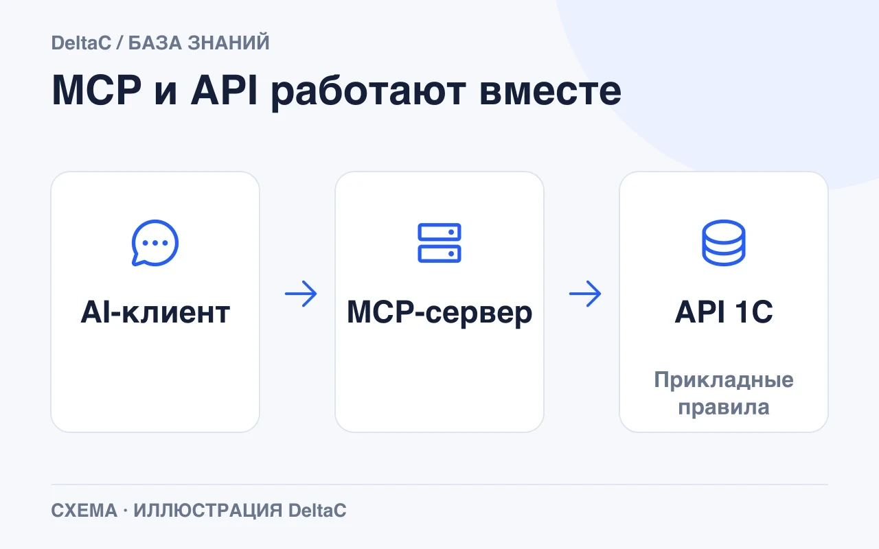 AI-клиент вызывает MCP-сервер, а тот обращается к прикладному API 1С.