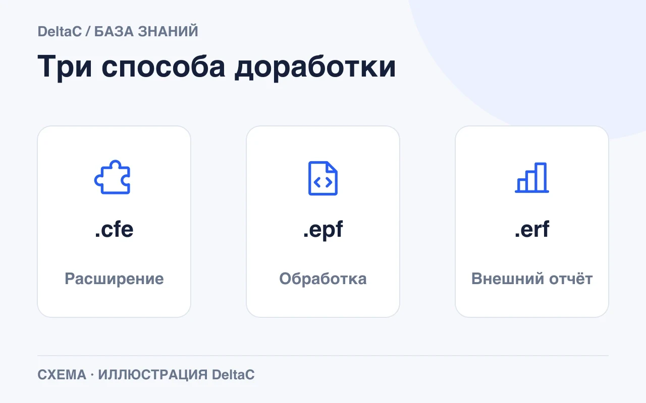 Три формата 1С: CFE — расширение, EPF — обработка, ERF — внешний отчёт.