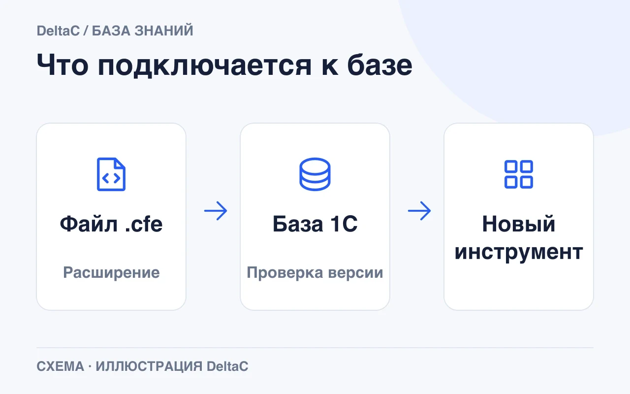 Файл CFE подключается к совместимой базе 1С и добавляет возможность программы.