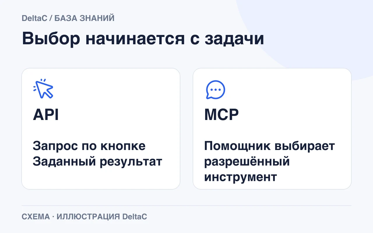 API подходит для заданного запроса по кнопке; MCP предоставляет помощнику разрешённые инструменты.