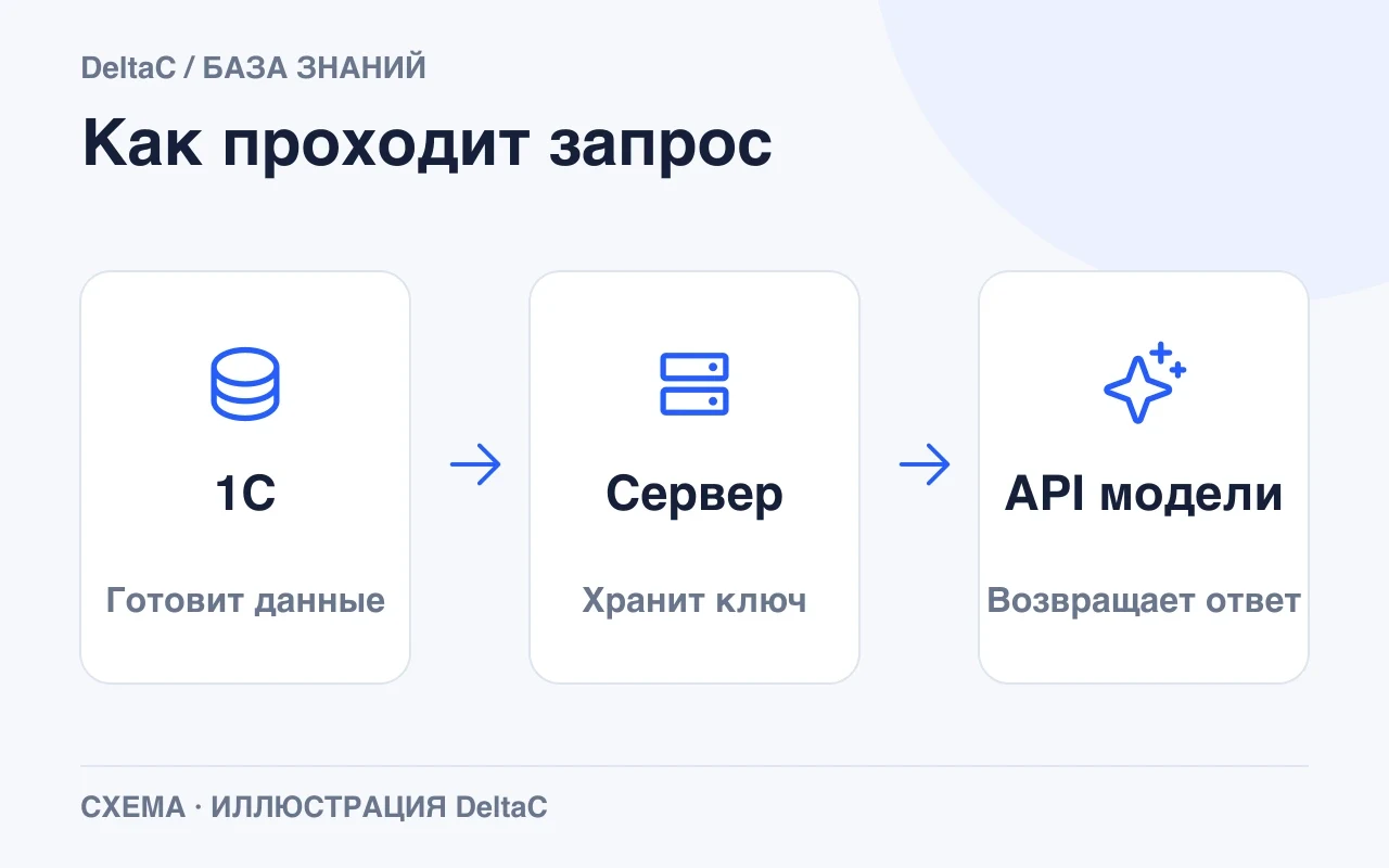 1С готовит данные, промежуточный сервер хранит ключ и обращается к API модели.