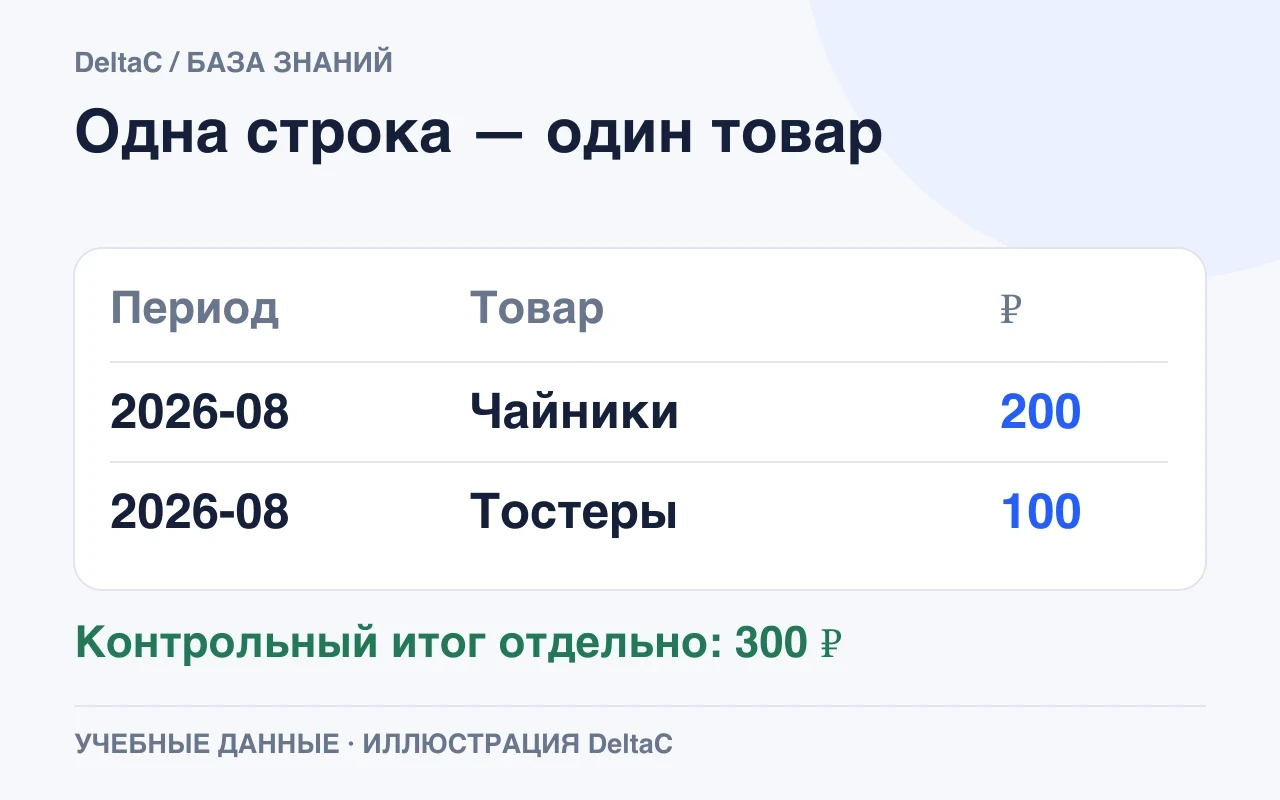 Детальные строки за август: чайники 200 рублей, тостеры 100 рублей; контрольный итог 300 хранится отдельно.