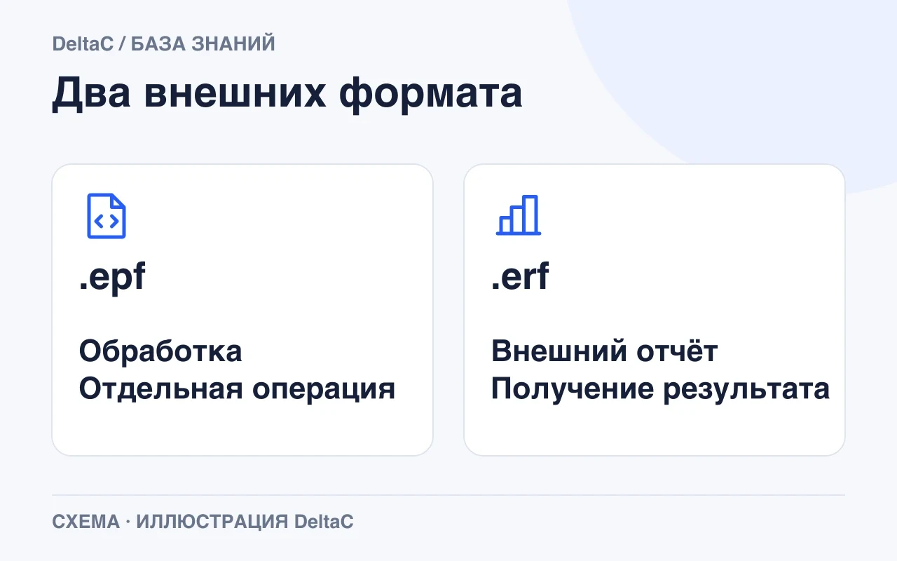 EPF — внешняя обработка для отдельной операции, ERF — внешний отчёт.