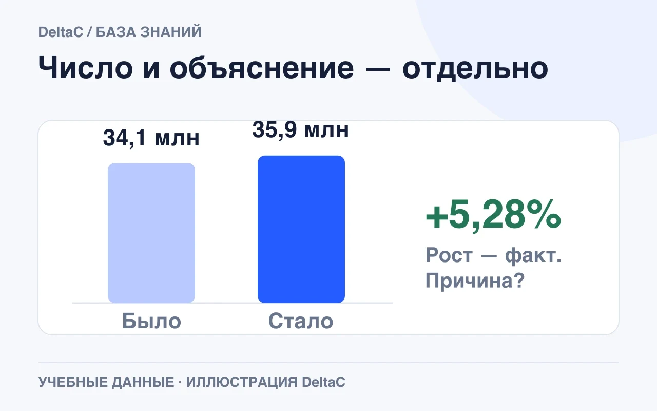 На искусственных данных 34,1 миллиона выросли до 35,9 миллиона: плюс 5,28 процента. Причина роста требует отдельной проверки.