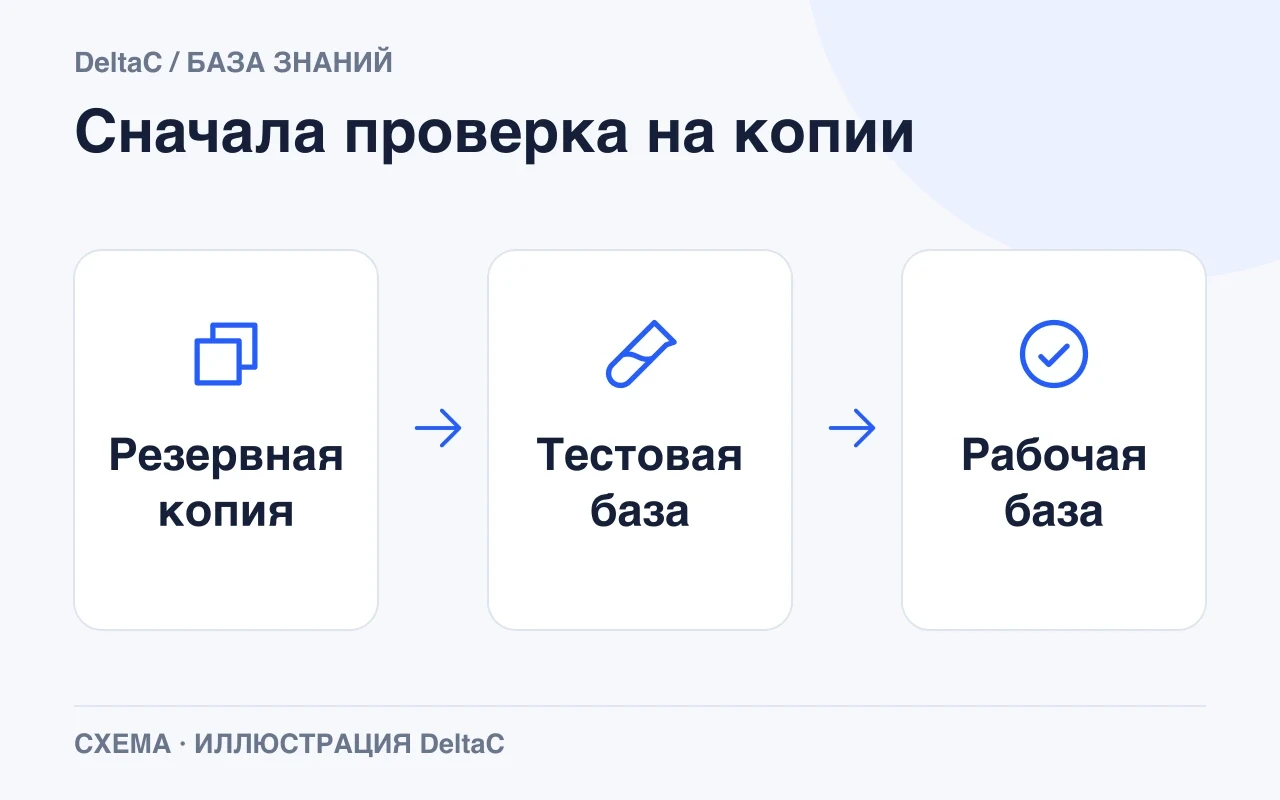 Перед изменением рабочей базы сохраняют резервную копию и проверяют новую версию на тестовой базе.