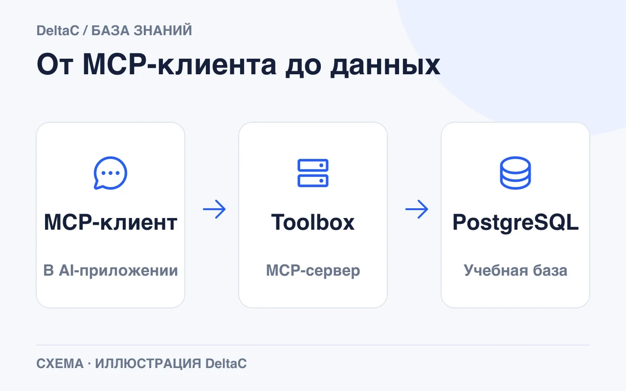 MCP-клиент в AI-приложении вызывает Toolbox, который обращается к учебной PostgreSQL.