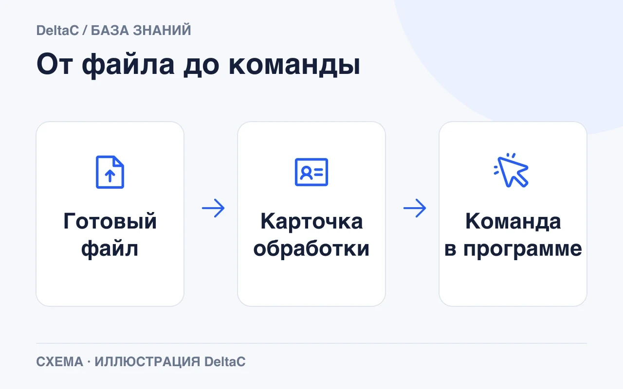 Поддерживающий регистрацию файл добавляют в карточку, затем настраивают команду в программе.