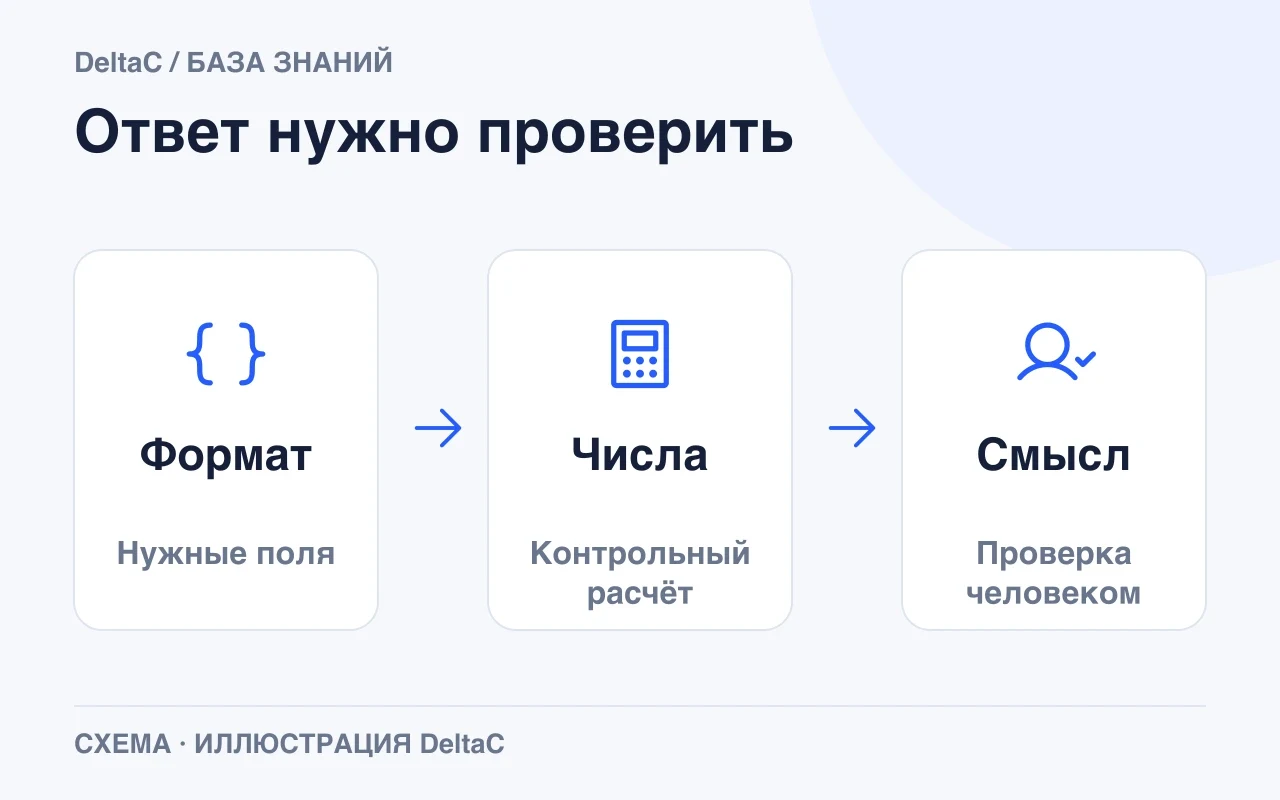 Ответ модели проверяют по формату, числам и смыслу перед использованием.