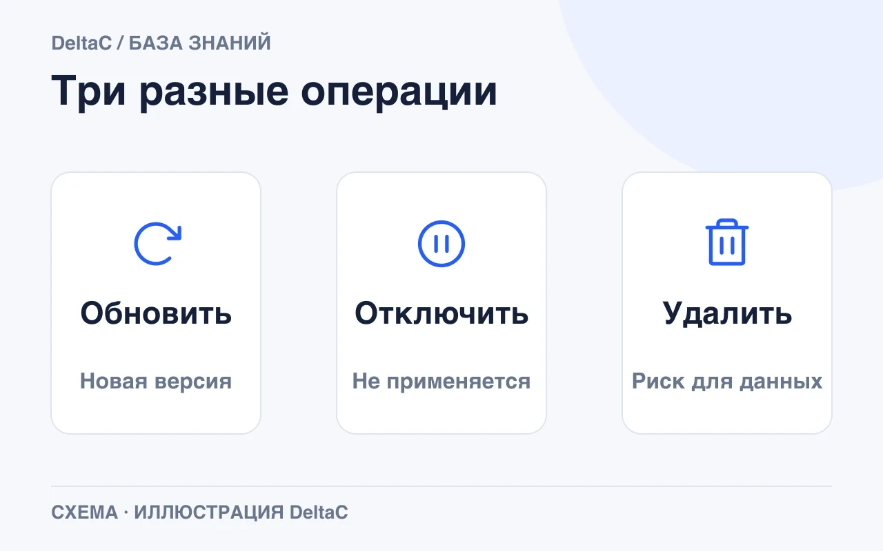 Обновление заменяет версию, отключение прекращает применение, удаление может затронуть данные.