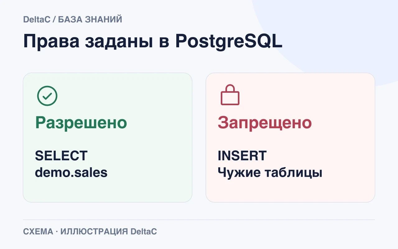 Учебной роли разрешён SELECT из demo.sales; запись и чтение посторонней таблицы запрещены.