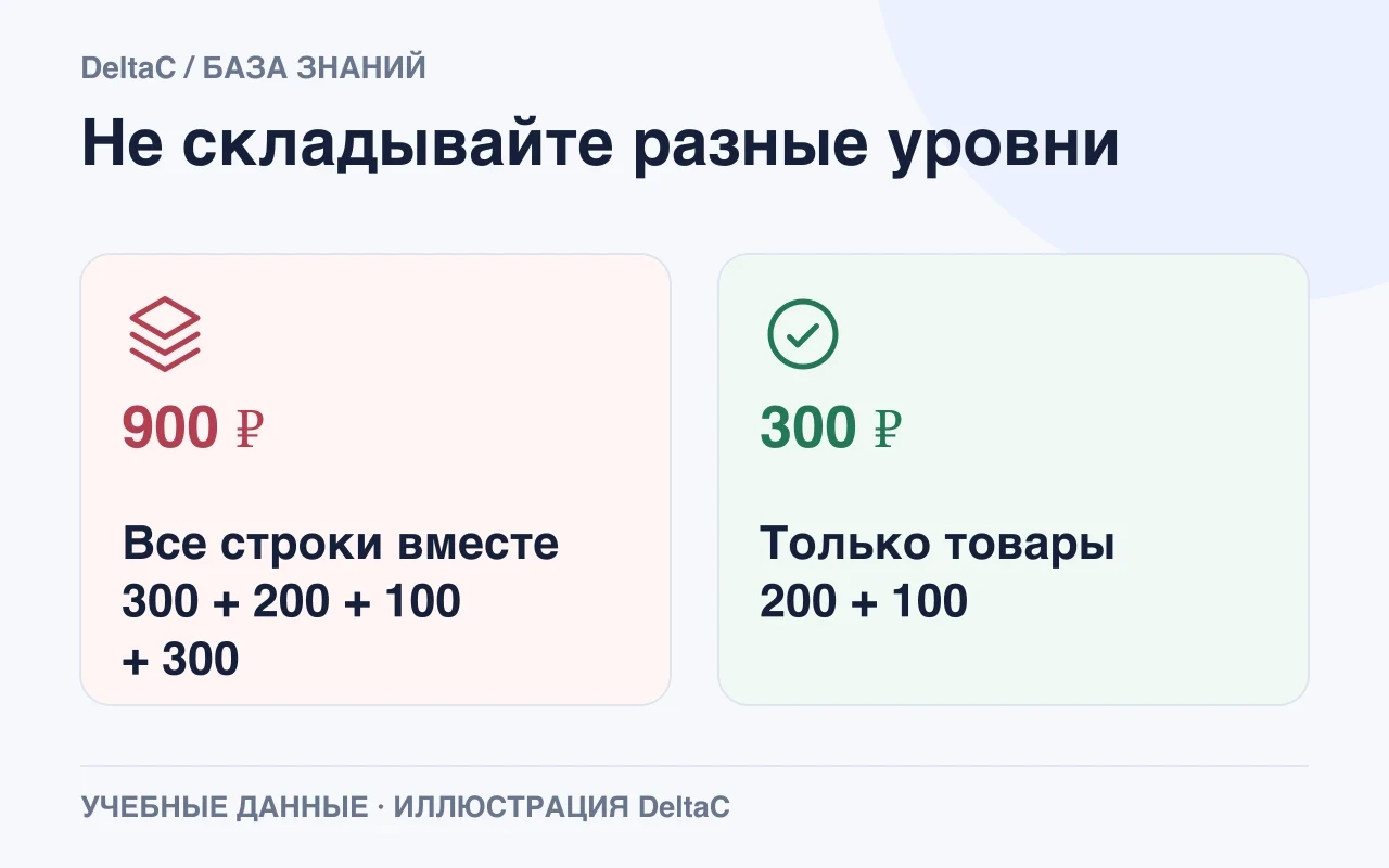 В искусственном примере сумма всех строк с итогами равна 900 рублей, сумма товаров — 300 рублей.